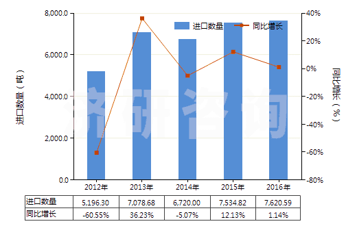 2012-2016年中國其他硅酸鹽、商品堿金屬硅酸鹽(HS28399000)進(jìn)口量及增速統(tǒng)計(jì)